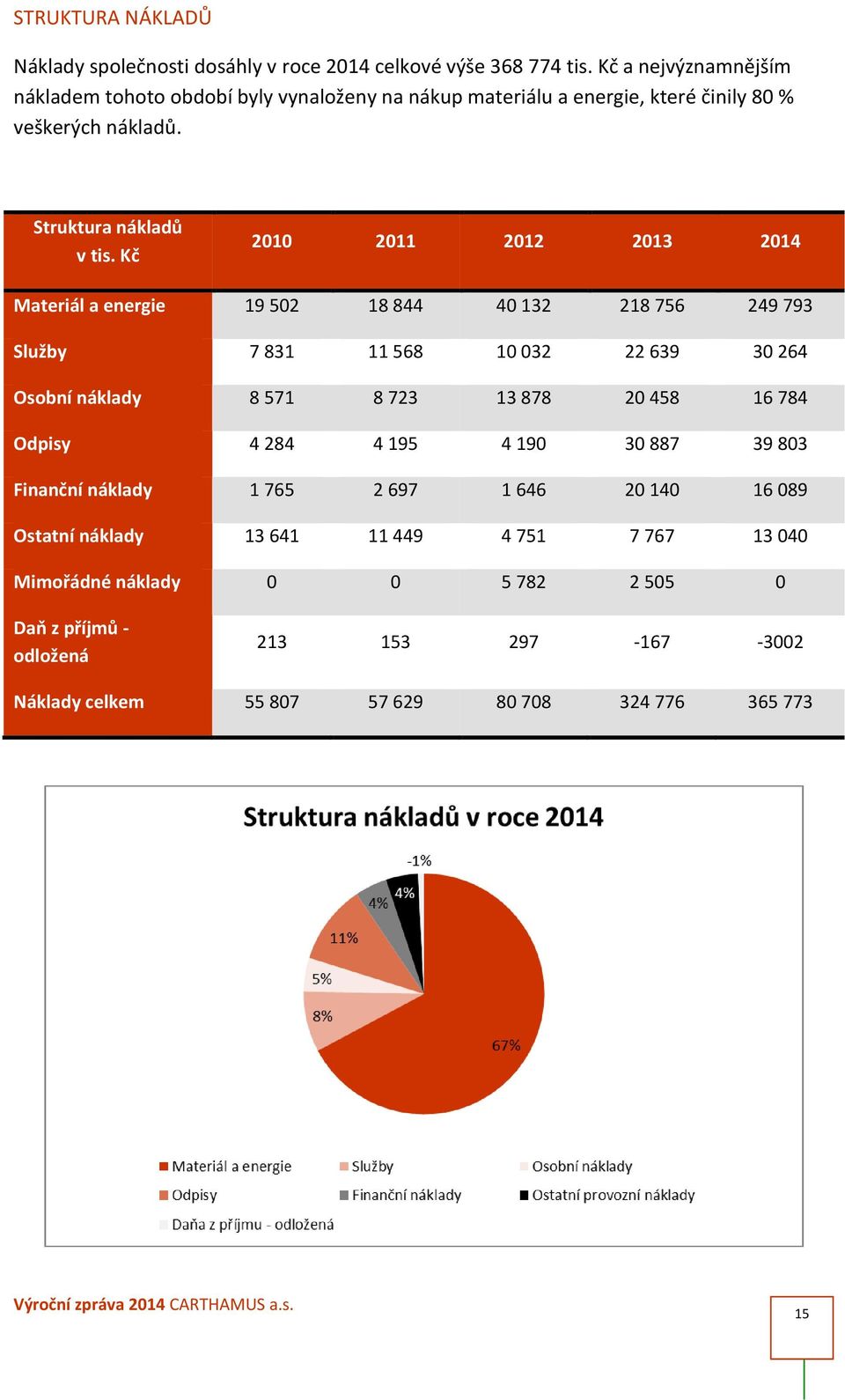 Kč 2010 2011 2012 2013 2014 Materiál a energie 19 502 18 844 40 132 218 756 249 793 Služby 7 831 11 568 10 032 22 639 30 264 Osobní náklady 8 571 8 723 13 878 20 458 16