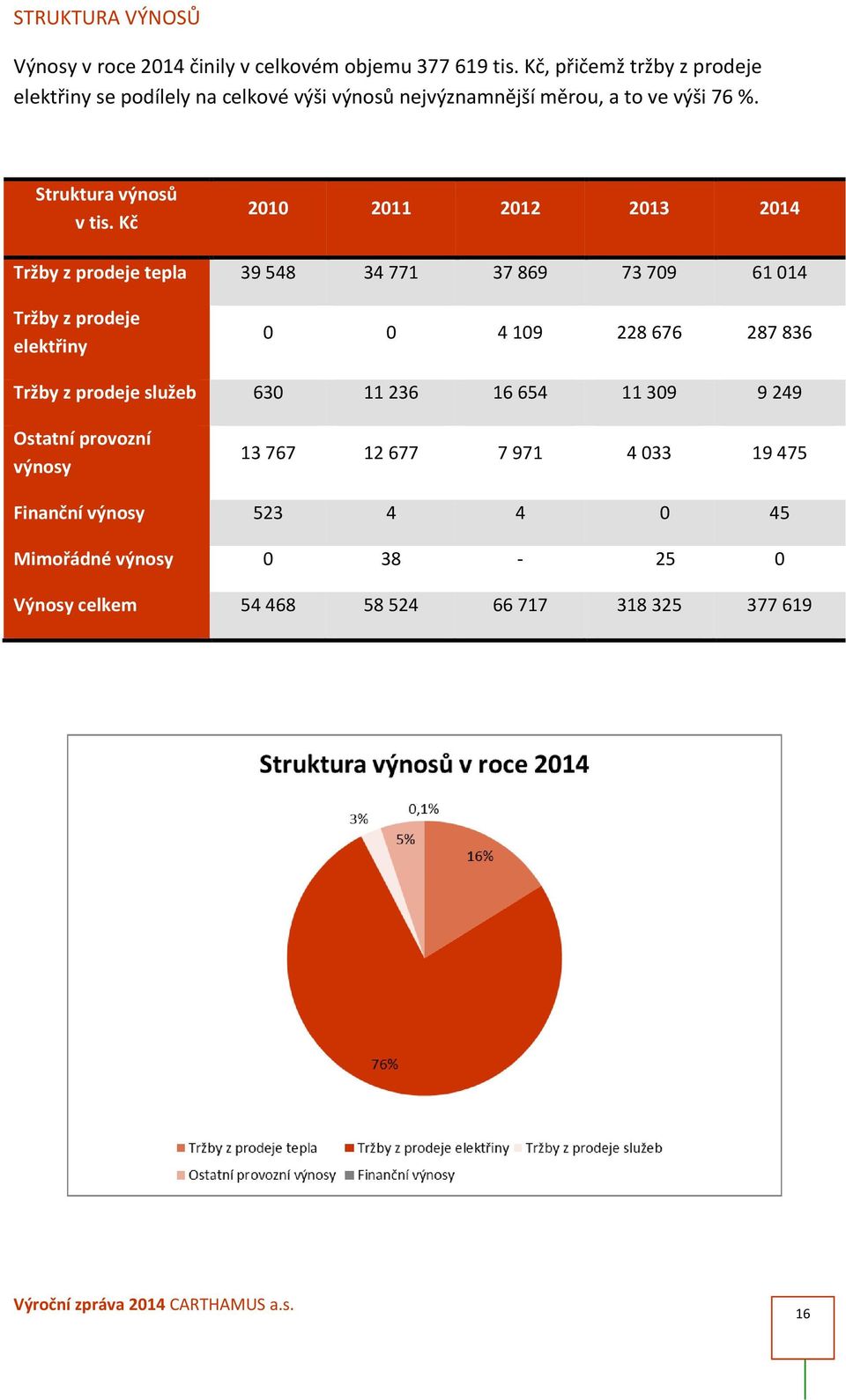 Kč 2010 2011 2012 2013 2014 Tržby z prodeje tepla 39 548 34 771 37 869 73 709 61 014 Tržby z prodeje elektřiny 0 0 4 109 228 676 287 836 Tržby