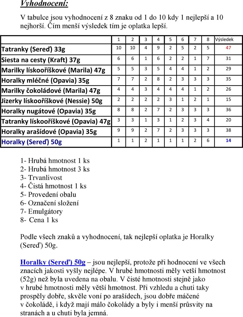 2 8 2 3 3 3 35 Marilky čokoládové (Marila) 47g 4 4 3 4 4 4 1 2 26 Jizerky lískooříškové (Nessie) 50g 2 2 2 2 3 1 2 1 15 Horalky nugátové (Opavia) 35g 8 8 2 7 2 3 3 3 36 Tatranky lískooříškové