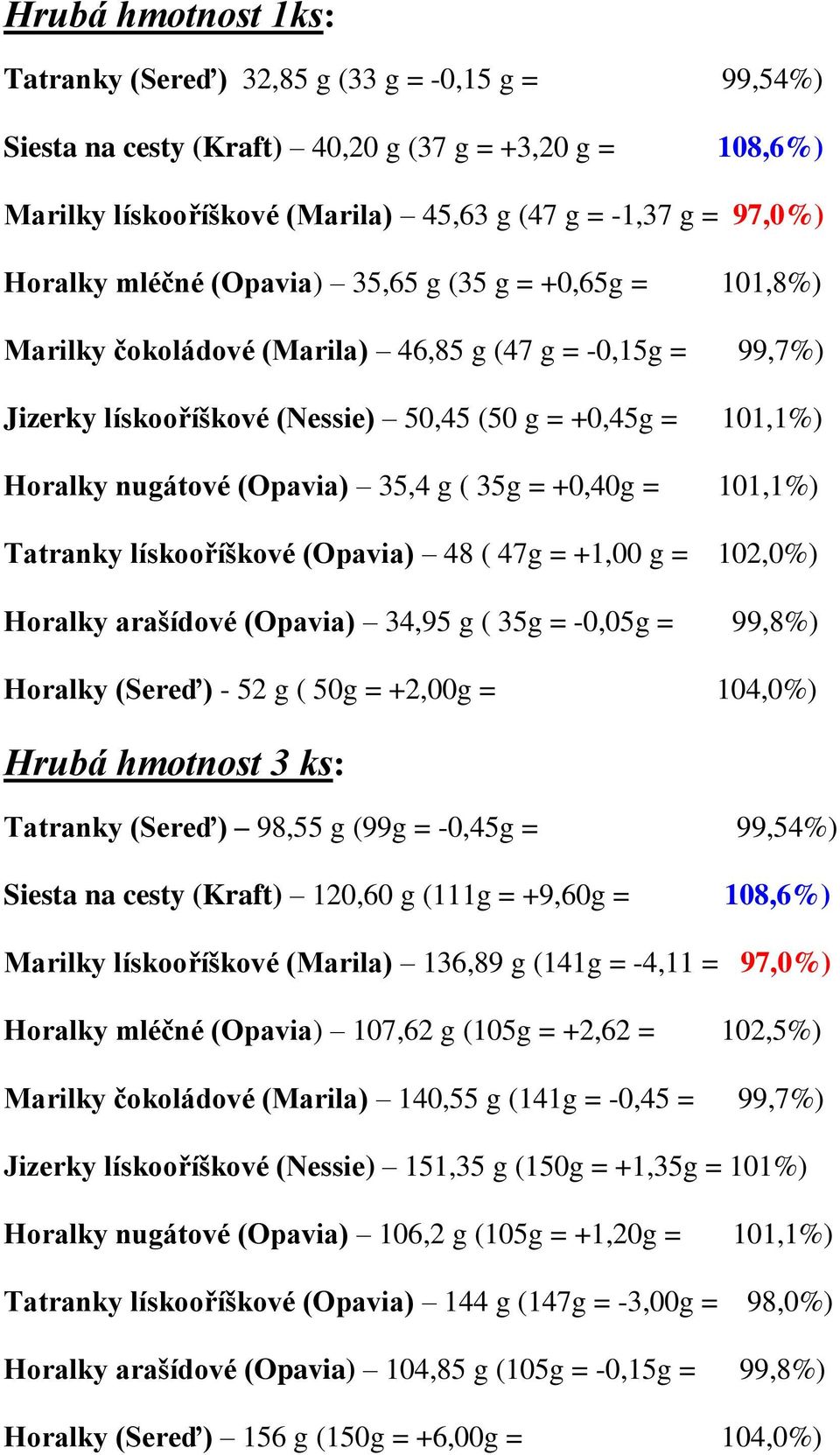 (Opavia) 35,4 g ( 35g = +0,40g = 101,1%) Tatranky lískooříškové (Opavia) 48 ( 47g = +1,00 g = 102,0%) Horalky arašídové (Opavia) 34,95 g ( 35g = -0,05g = 99,8%) Horalky (Sereď) - 52 g ( 50g = +2,00g