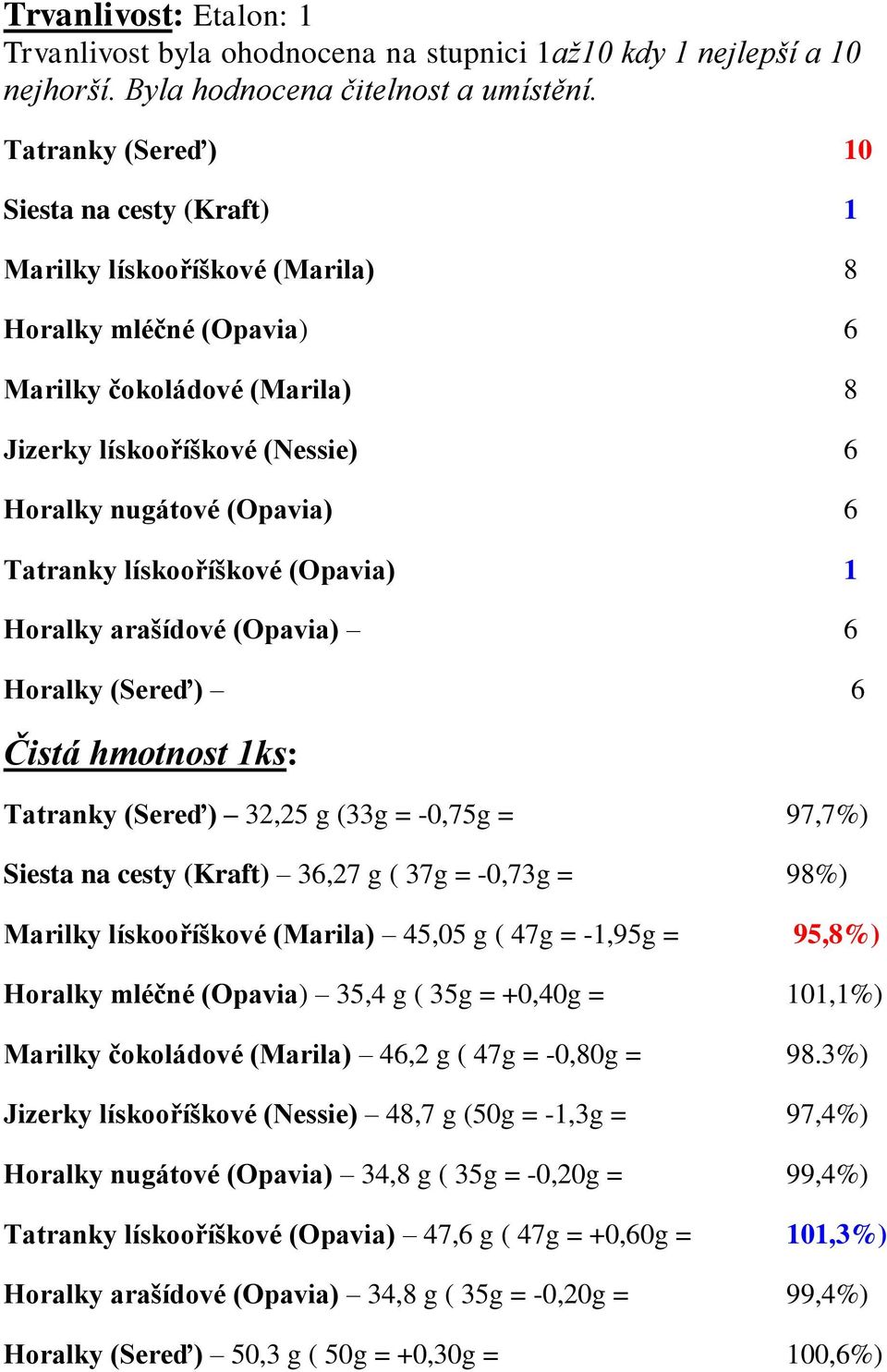 Tatranky lískooříškové (Opavia) 1 Horalky arašídové (Opavia) 6 Horalky (Sereď) 6 Čistá hmotnost 1ks: Tatranky (Sereď) 32,25 g (33g = -0,75g = 97,7%) Siesta na cesty (Kraft) 36,27 g ( 37g = -0,73g =