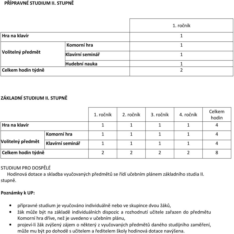 ročník Celkem hodin Hra na klavír 1 1 1 1 4 Volitelný předmět Komorní hra 1 1 1 1 4 Klavírní seminář 1 1 1 1 4 Celkem hodin týdně 2 2 2 2 8 STUDIUM PRO DOSPĚLÉ Hodinová dotace a skladba vyučovaných