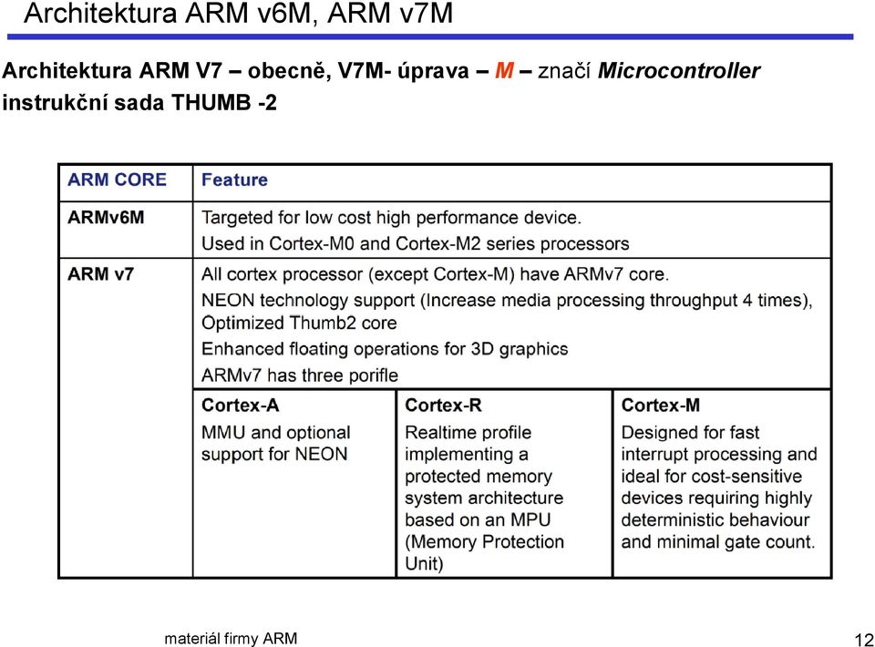 úprava M značí Microcontroller