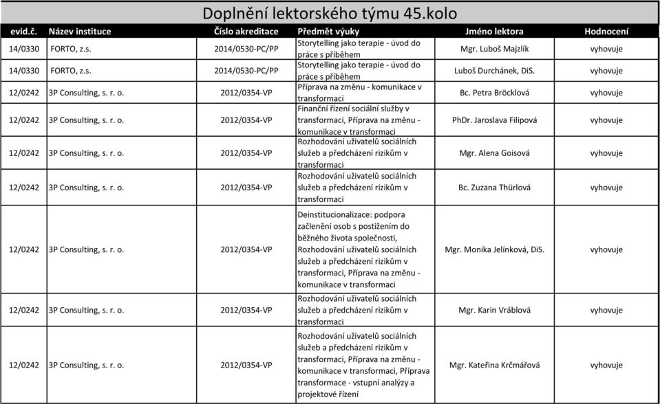 2012/0354-VP Příprava na změnu - komunikace v transformaci Bc. Petra Bröcklová 12/0242 3P Consulting, s. r. o. 2012/0354-VP Finanční řízení sociální služby v transformaci, Příprava na změnu - PhDr.