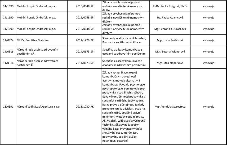 2015/0048-SP  2015/0048-SP  2015/0048-SP Základy psychosociální pomoci rodině s nevyléčitelně nemocným dítětem Základy psychosociální pomoci rodině s nevyléčitelně nemocným dítětem Základy