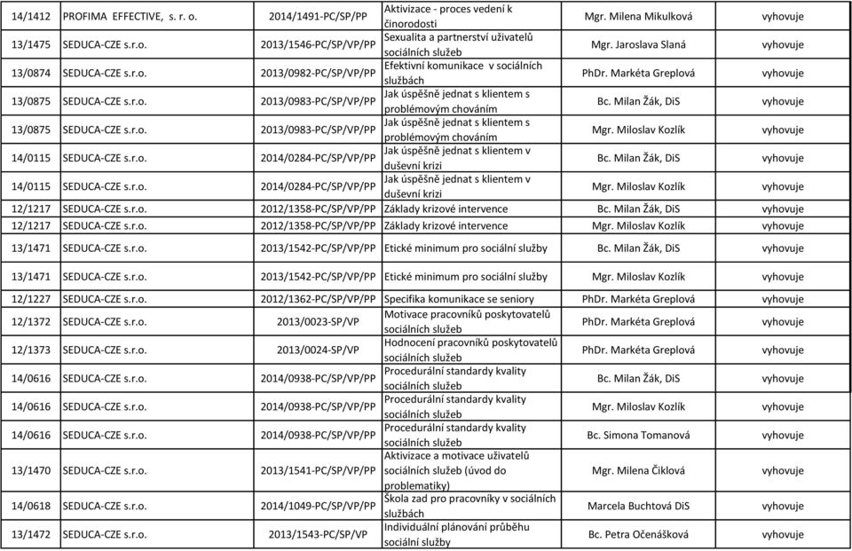 Milan Žák, DiS 13/0875 SEDUCA-CZE s.r.o. 2013/0983-PC/SP/VP/PP Jak úspěšně jednat s klientem s problémovým chováním Mgr. Miloslav Kozlík 14/0115 SEDUCA-CZE s.r.o. 2014/0284-PC/SP/VP/PP Jak úspěšně jednat s klientem v duševní krizi Bc.
