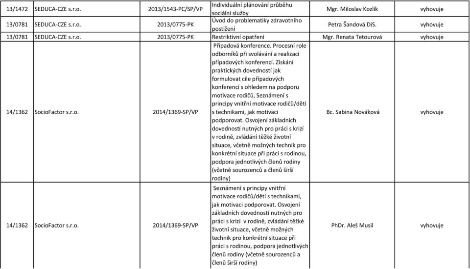 Procesní role odborníků při svolávání a realizaci případových konferencí.