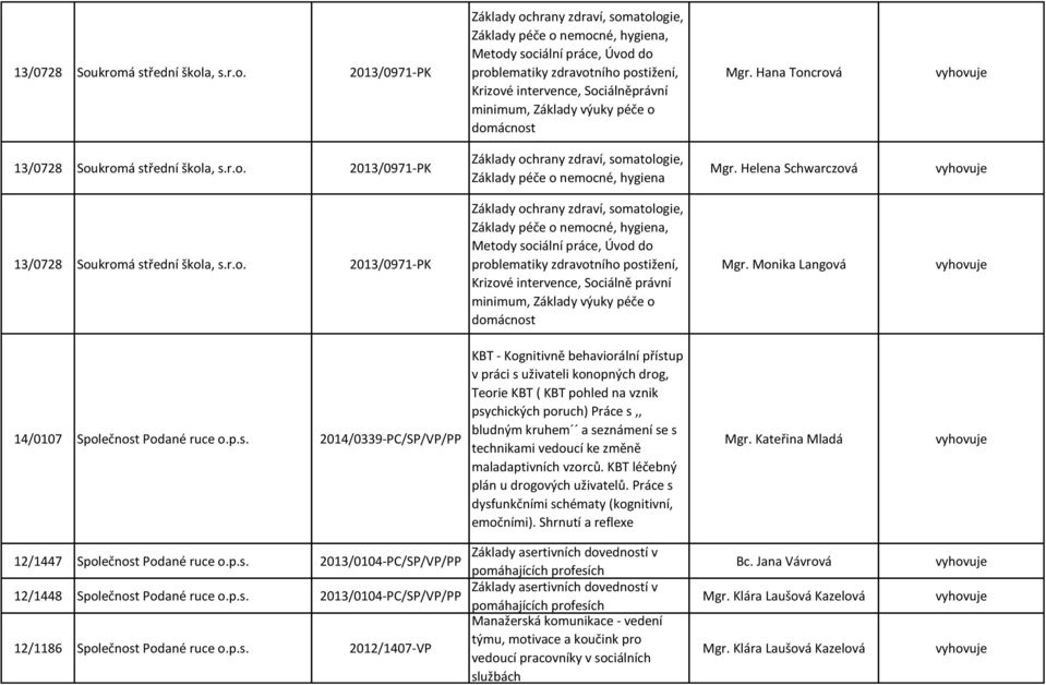 Sociálněprávní minimum, Základy výuky péče o domácnost Mgr. Hana Toncrová kromá střední škola, s.r.o. 2013/0971-PK Základy ochrany zdraví, somatologie, Základy péče o nemocné, hygiena Mgr.