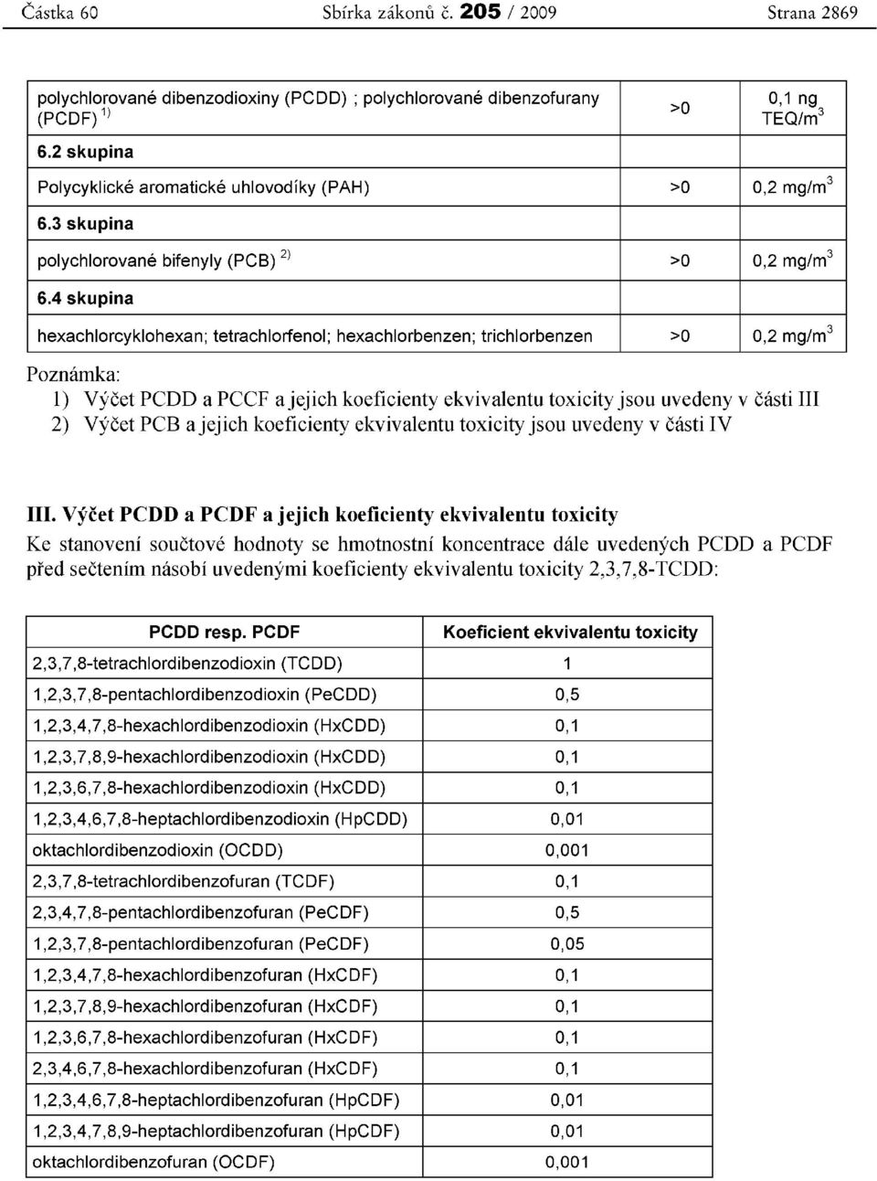 4 skupina hexachlorcyklohexan; tetrachlorfenol; hexachlorbenzen; trichlorbenzen >0 0,2 rnq/rn" Poznamka: 1) Vycet PCDD a PCCF ajejich koeficienty ekvivalentu toxicity jsou uvedeny v casti III 2)