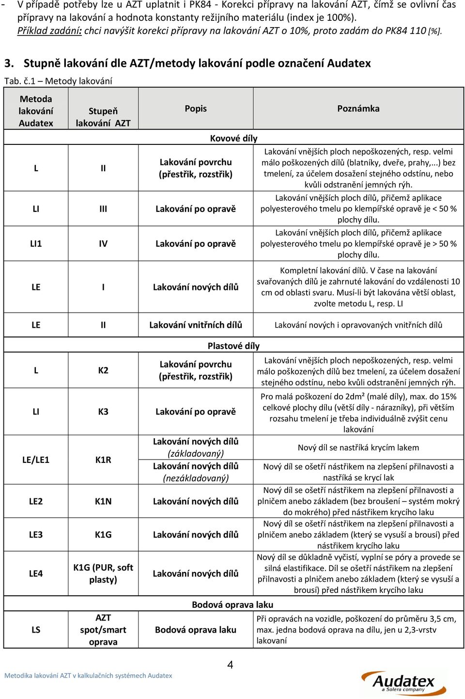 1 Metody lakování Metoda lakování Audatex L Stupeň lakování AZT II Popis Kovové díly Lakování povrchu (přestřik, rozstřik) LI III Lakování po opravě LI1 IV Lakování po opravě LE I Lakování nových
