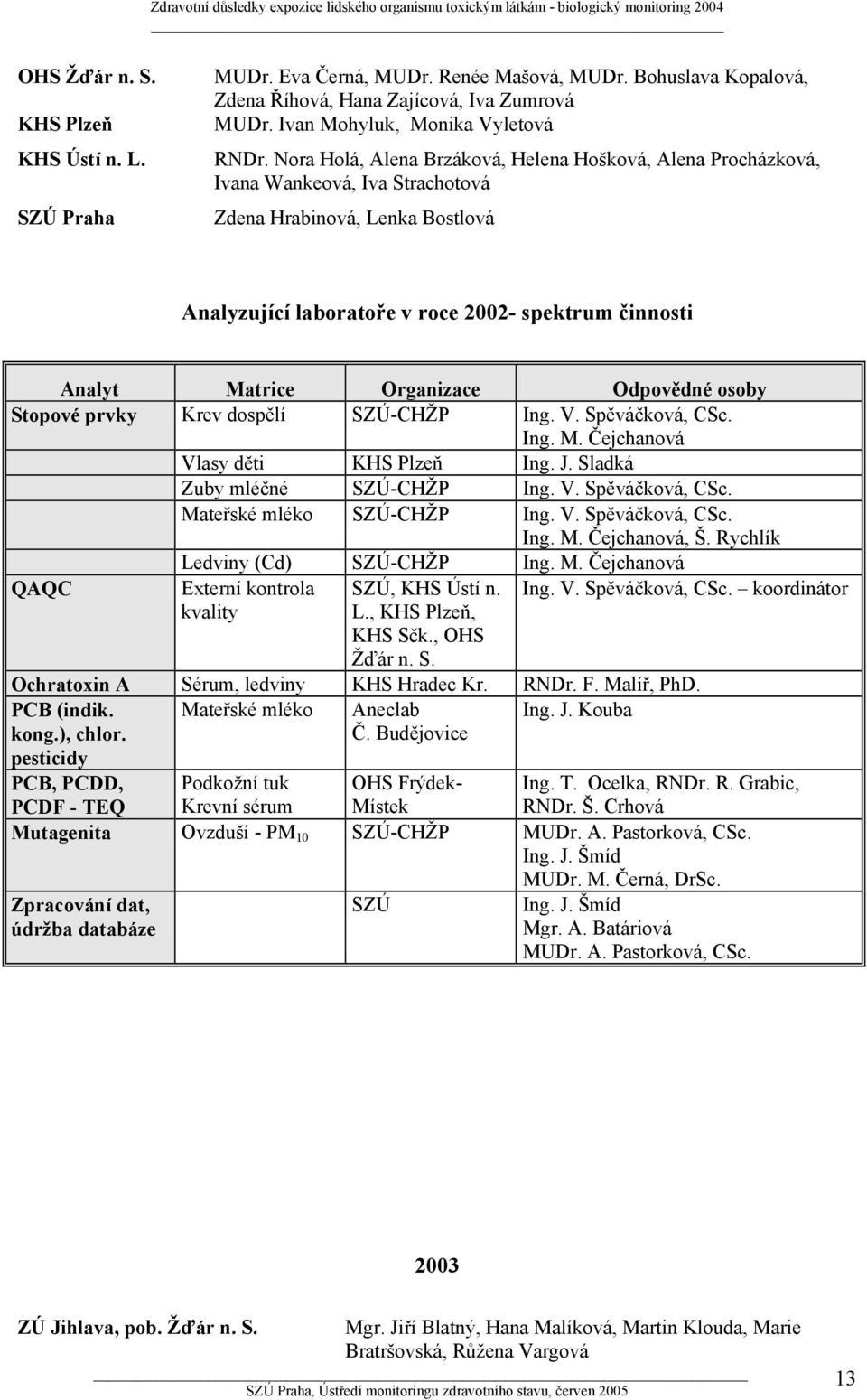 Organizace Odpovědné osoby Stopové prvky Krev dospělí SZÚ-CHŽP Ing. V. Spěváčková, CSc. Ing. M. Čejchanová Vlasy děti KHS Plzeň Ing. J. Sladká Zuby mléčné SZÚ-CHŽP Ing. V. Spěváčková, CSc. Mateřské mléko SZÚ-CHŽP Ing.