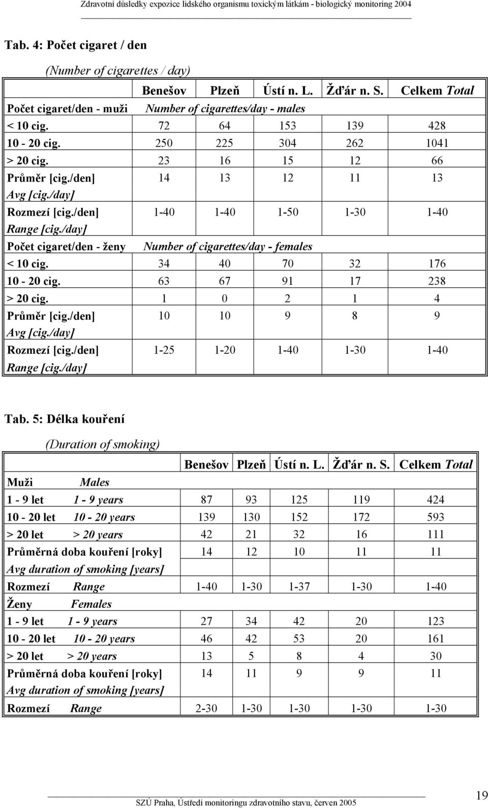 /day] Počet cigaret/den - ženy Number of cigarettes/day - females < 10 cig. 34 40 70 32 176 10-20 cig. 63 67 91 17 238 > 20 cig. 1 0 2 1 4 Průměr [cig./den] 10 10 9 8 9 Avg [cig./day] Rozmezí [cig.