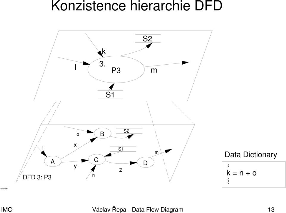 z D m Data Dictionary k = n + o zdroj: