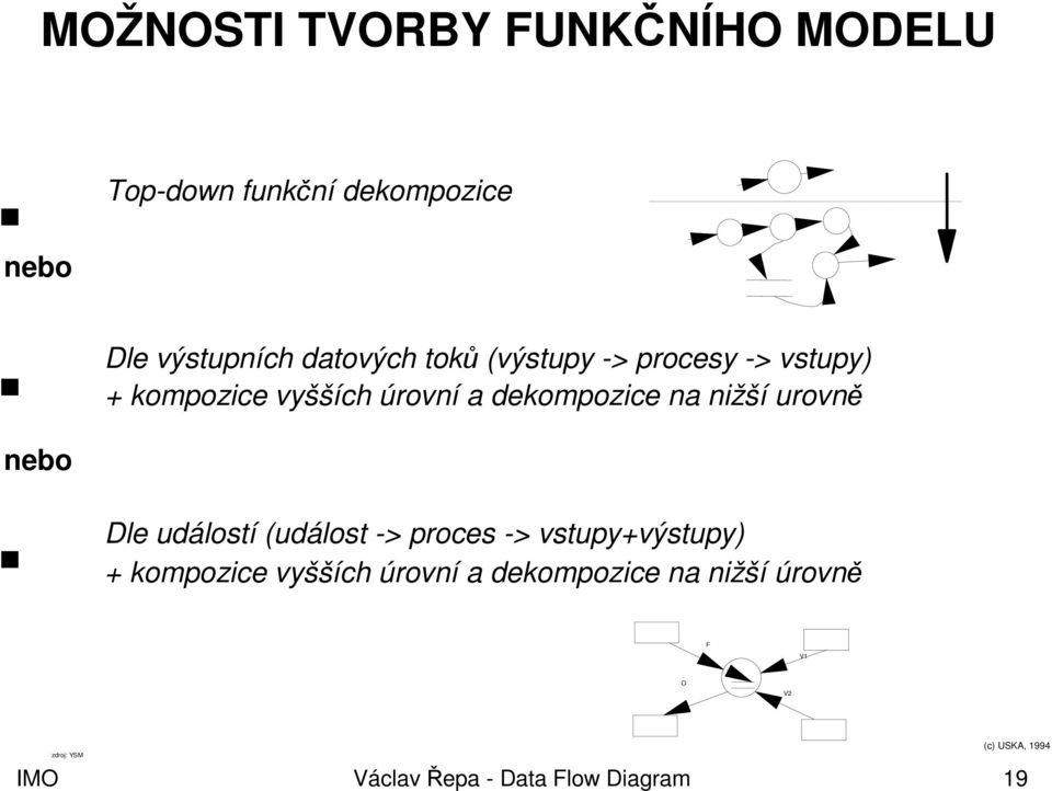 nižší urovně Dle událostí (událost -> proces -> vstupy+výstupy) + kompozice vyšších úrovní a