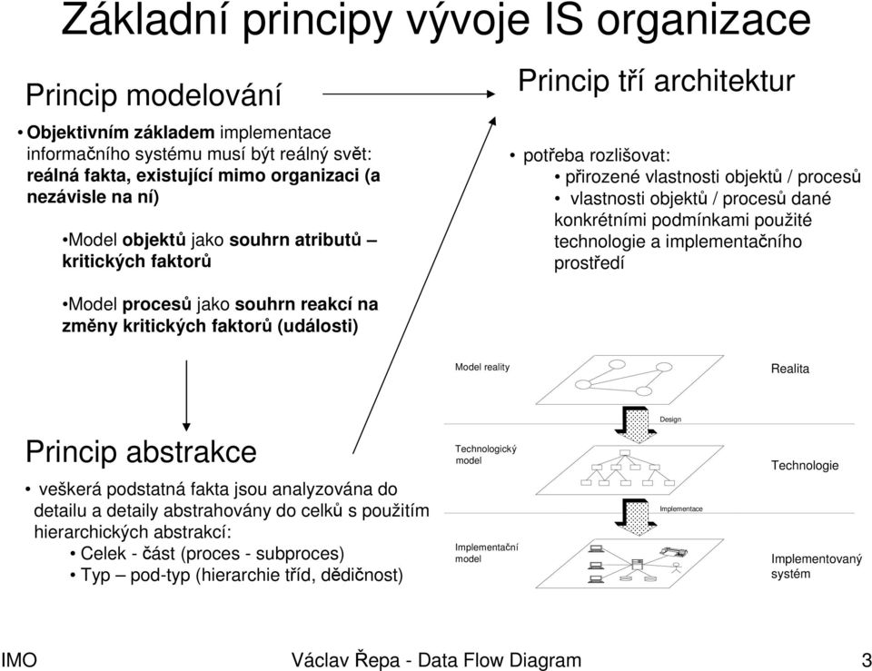 použité technologie a implementačního prostředí Model procesů jako souhrn reakcí na změny kritických faktorů (události) Model reality Realita Design Princip abstrakce veškerá podstatná fakta jsou