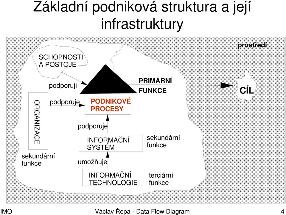 PROCESY podporuje INFORMAČNÍ SYSTÉM umožňuje INFORMAČNÍ TECHNOLOGIE