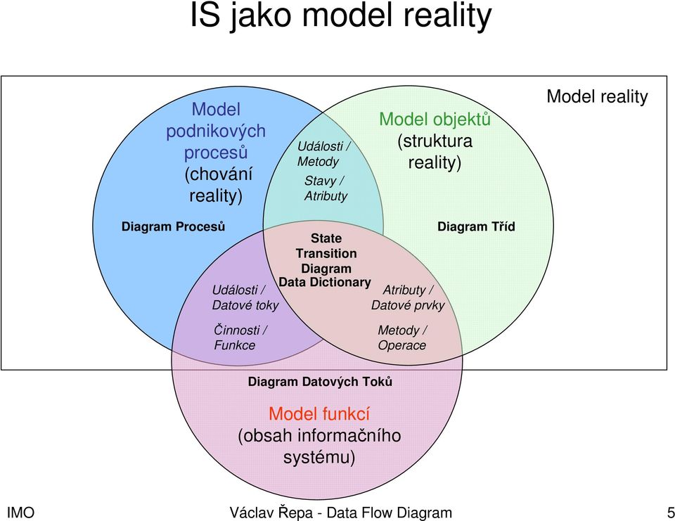 Transition Diagram Data Dictionary Atributy / Datové prvky Diagram Tříd Činnosti / Funkce Metody /