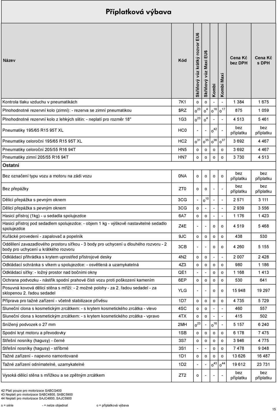 celoroční 205/55 R16 94T HN5 o o o o 3 692 4 467 Pneumatiky zimní 205/55 R16 94T HN7 o o o o 3 730 4 513 Ostatní Bez označení typu vozu a motoru na zádi vozu 0NA o o o o Bez přepážky ZT0 o o - -