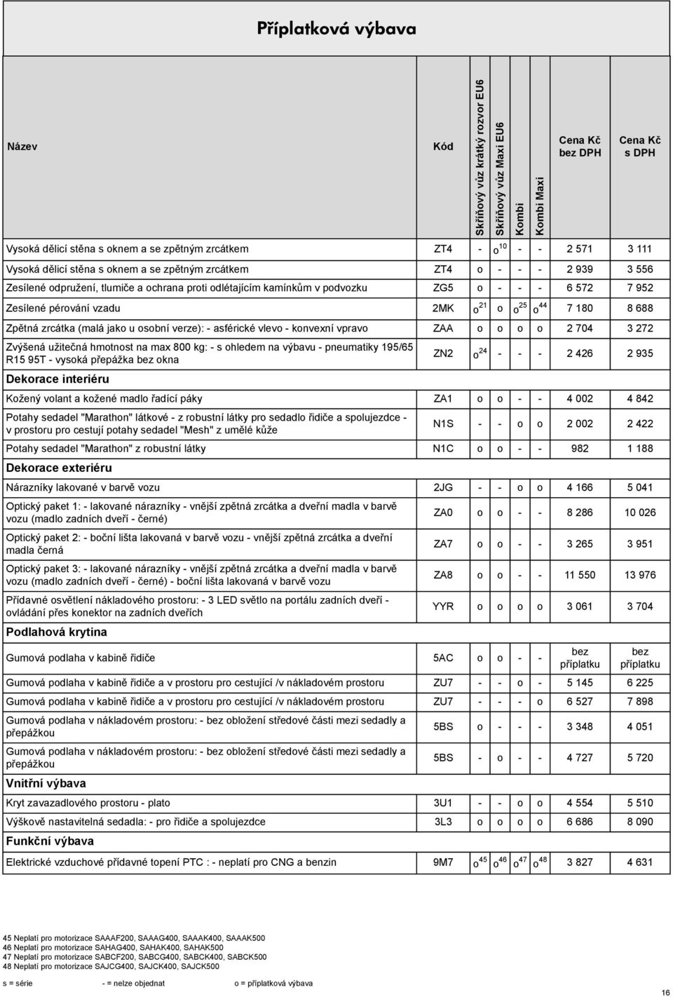 ZAA o o o o 2 704 3 272 Zvýšená užitečná hmotnost na max 800 kg: - s ohledem na výbavu - pneumatiky 195/65 R15 95T - vysoká přepážka okna Dekorace interiéru ZN2 o 24 - - - 2 426 2 935 Kožený volant a