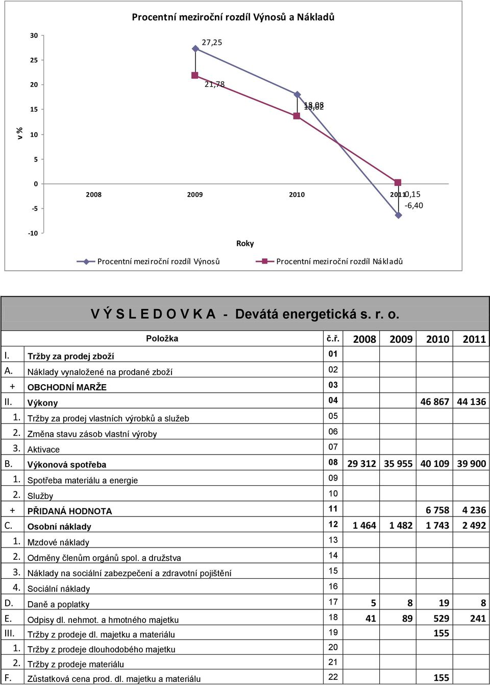 Výkony 04 46 867 44 136 1. Tržby za prodej vlastních výrobků a služeb 05 2. Změna stavu zásob vlastní výroby 06 3. Aktivace 07 B. Výkonová spotřeba 08 29 312 35 955 40 109 39 900 1.
