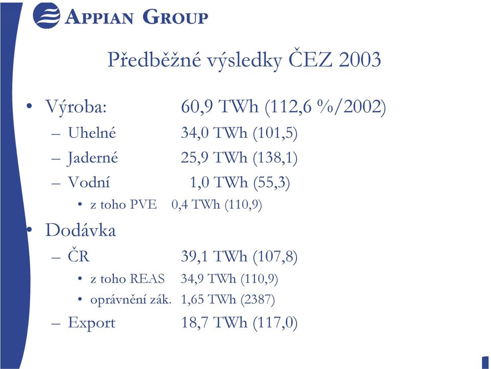 Dodávka z toho PVE 0,4 TWh (110,9) ČR 39,1 TWh (107,8) z toho REAS
