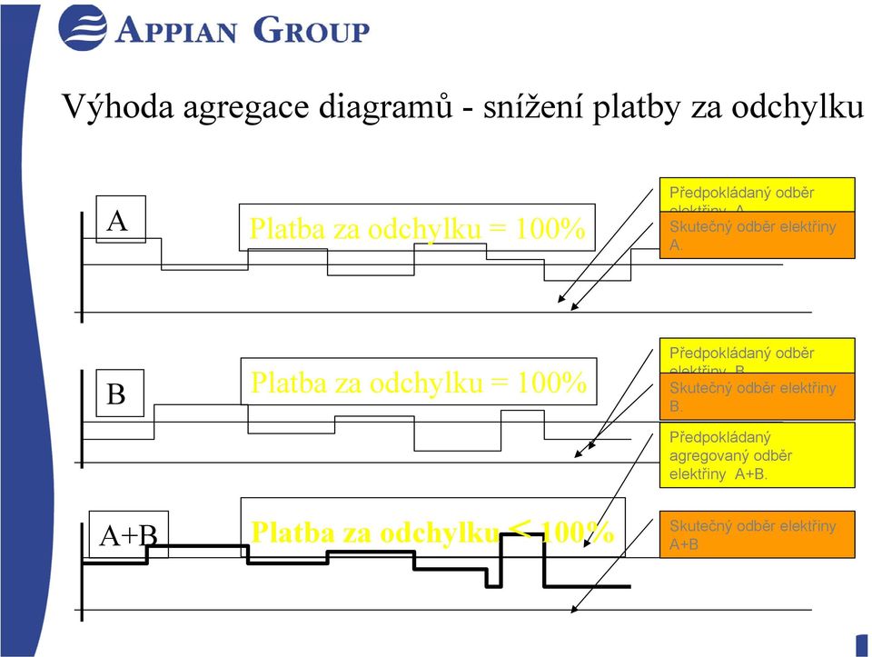 Skutečný odběr elektřiny A. B.