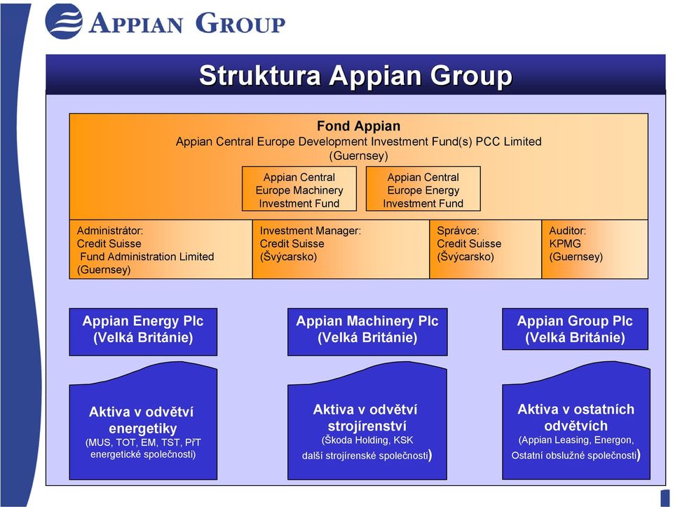 KPMG (Guernsey) Appian Energy Plc (Velká Británie) Appian Machinery Plc (Velká Británie) Appian Group Plc (Velká Británie) Aktiva v odvětví energetiky (MUS, TOT, EM, TST, PřT