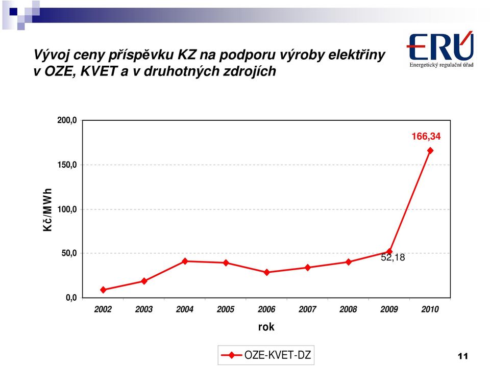 200,0 166,34 150,0 Kč/M Wh 100,0 50,0 52,18 0,0