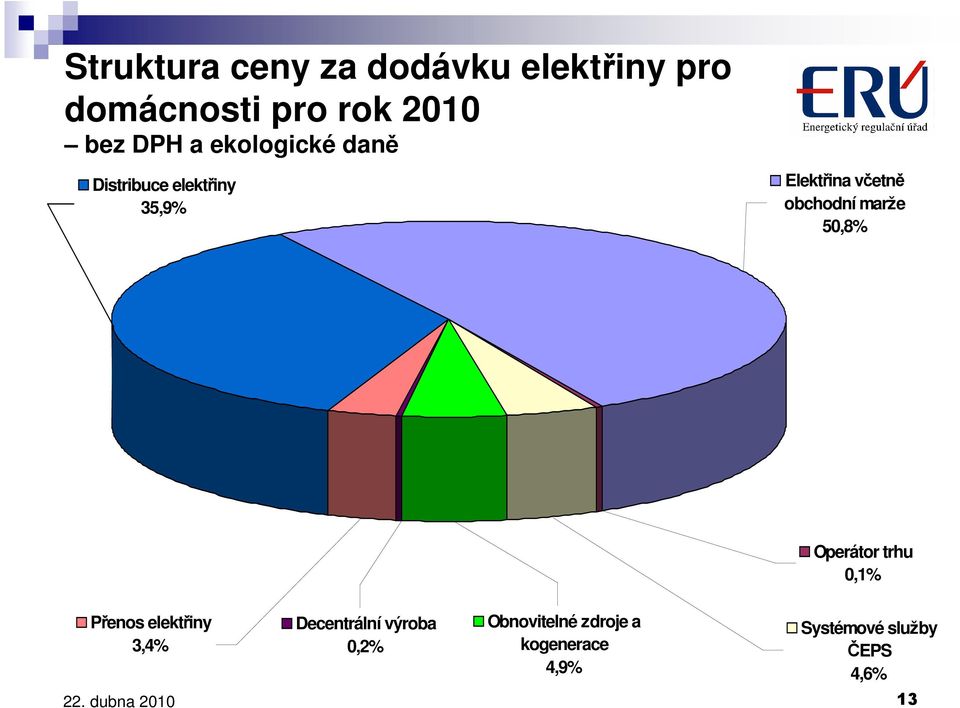 marže 50,8% Operátor trhu 0,1% Přenos elektřiny 3,4% Decentrální výroba