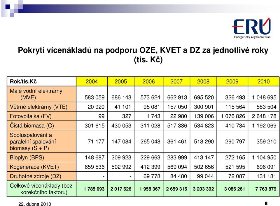 504 Fotovoltaika (FV) 99 327 1 743 22 980 139 006 1 076 826 2 648 178 Čistá biomasa (O) 301 615 430 053 311 028 517 336 534 823 410 734 1 192 069 Spoluspalování a paralelní spalování biomasy (S + P)