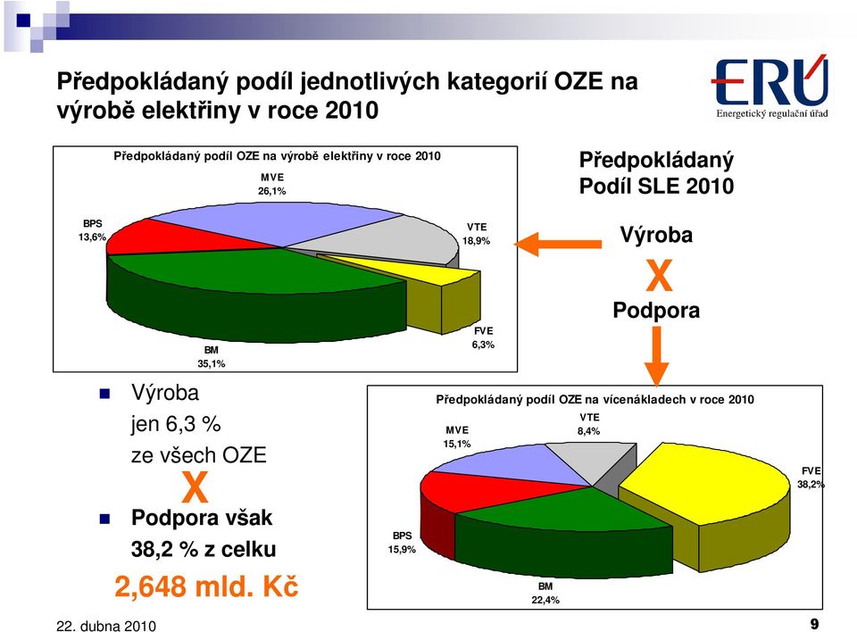 BM 35,1% FVE 6,3% X Podpora Výroba jen 6,3 % ze všech OZE X Podpora však 38,2 % z celku 2,648 mld.