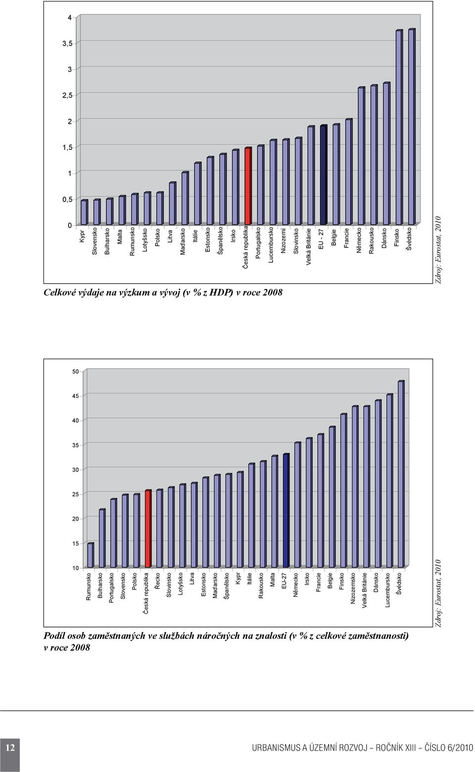 Podíl osob zaměstnaných ve službách náročných na znalosti (v % z