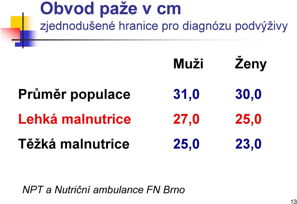 31,0 30,00 Lehká malnutrice 27,0 25,0 Těžká