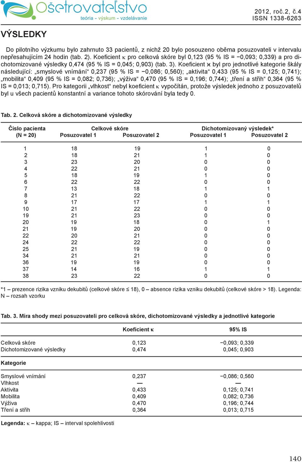 Koeficient ϰ byl pro jednotlivé kategorie škály následující: smyslové vnímání 0,237 (95 % IS = 0,086; 0,560); aktivita 0,433 (95 % IS = 0,125; 0,741); mobilita 0,409 (95 % IS = 0,082; 0,736); výživa