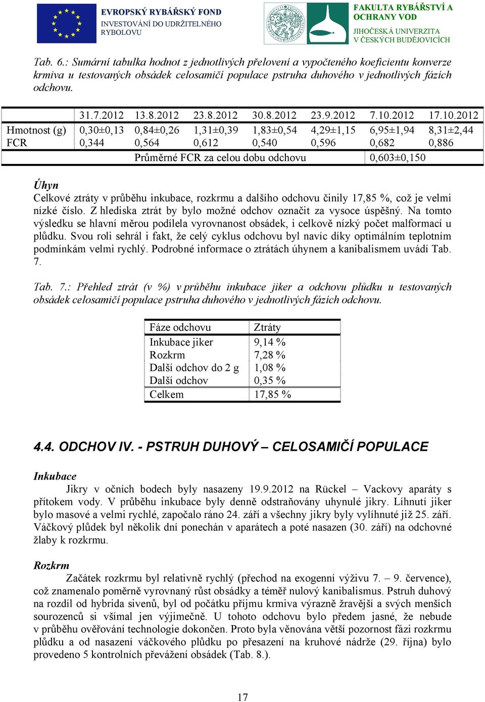 2012 17.10.2012 6,95±1,94 8,31±2,44 0,682 0,886 0,603±0,150 Úhyn Celkové ztráty v průběhu inkubace, rozkrmu a dalšího odchovu činily 17,85 %, což je velmi nízké číslo.