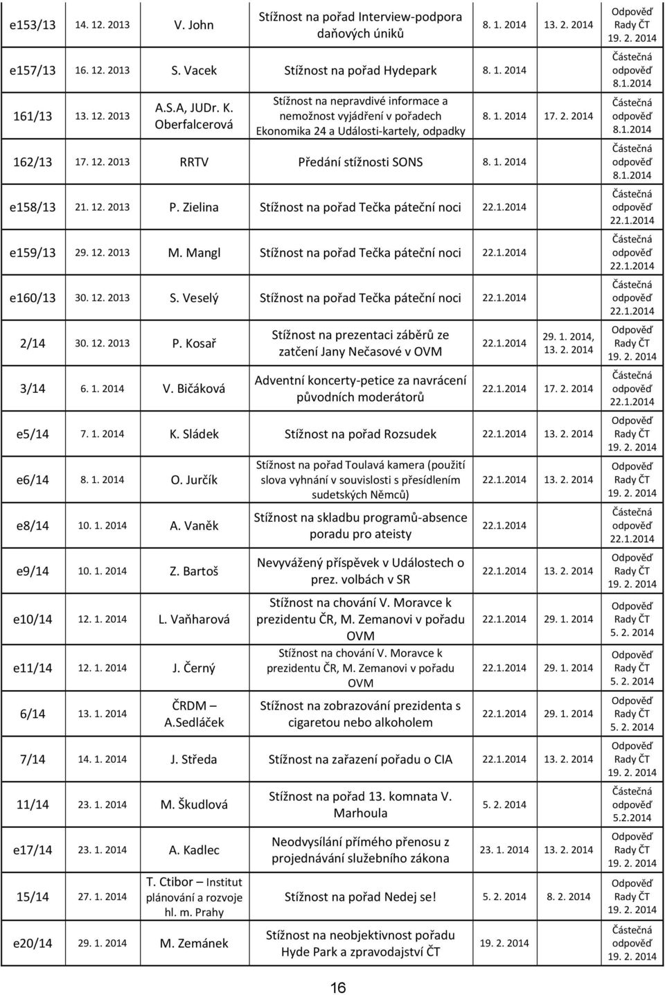 Zielina Stížnost na pořad Tečka páteční noci 22.1.2014 e159/13 29. 12. 2013 M. Mangl Stížnost na pořad Tečka páteční noci 22.1.2014 e160/13 30. 12. 2013 S.
