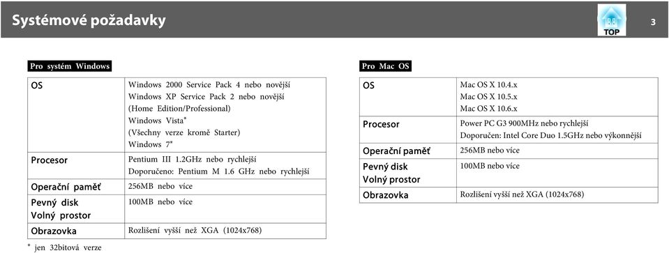 6 GHz nebo rychlejší 256MB nebo více 100MB nebo více OS Procesor Operační paměť Pevný disk Volný prostor Obrazovka Mac OS X 10.4.x Mac OS X 10.5.x Mac OS X 10.6.x Power PC G3 900MHz nebo rychlejší Doporučen: Intel Core Duo 1.