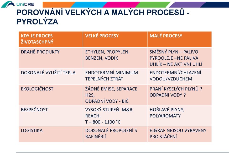 BIČ VYSOKÝ STUPEŇ M&R REACH, T 800-1100 C DOKONALÉ PROPOJENÍ S RAFINÉRIÍ MALÉ PROCESY SMĚSNÝ PLYN PALIVO PYROOLEJE NE PALIVA UHLÍK NE