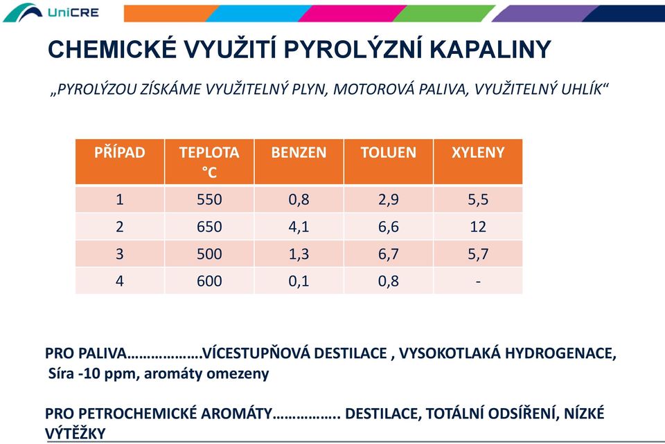 500 1,3 6,7 5,7 4 600 0,1 0,8 - PRO PALIVA.