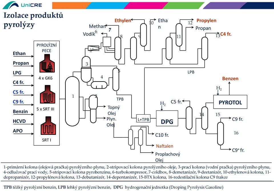 kolona pyrobenzinu, 6-turbokompresor, 7-coldbox, 8-demetanizér, 9-deetanizér, 10-ethylenová kolona, 11- depropanizér, 12-propylénová kolona, 13-debutanizér, 14-depentanizér, 15-BTX kolona,