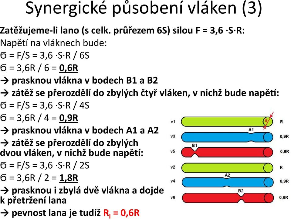 B2 zátěž se přerozdělí do zbylých čtyř vláken, v nichž bude napě : Ϭ = F/S = 3,6 S R / 4S Ϭ = 3,6R / 4 = 0,9R prasknou vlákna v