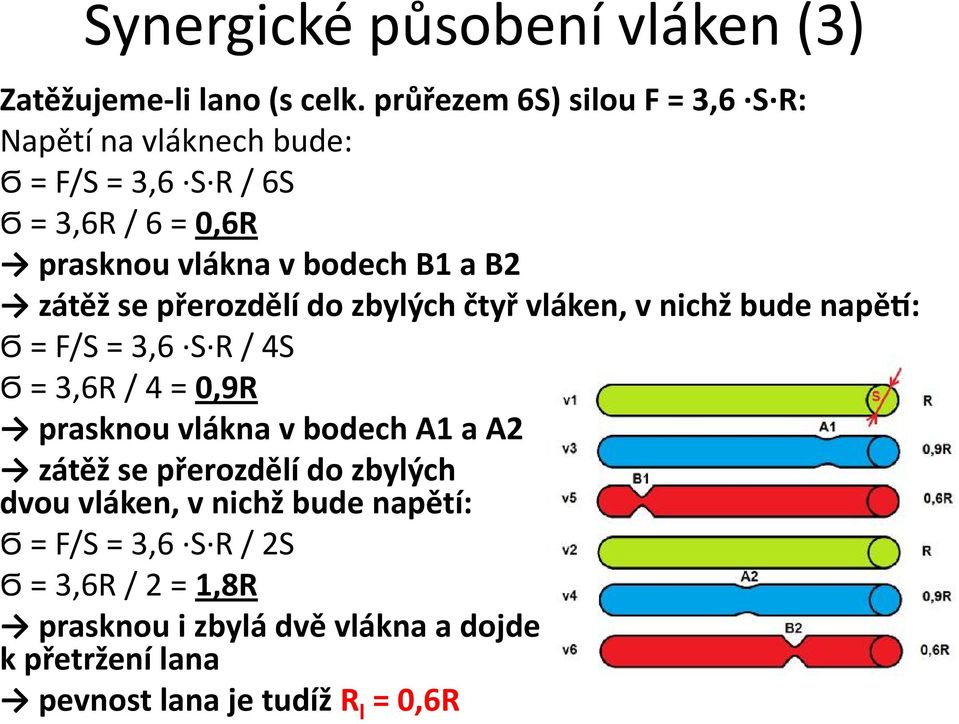 B2 zátěž se přerozdělí do zbylých čtyř vláken, v nichž bude napě : Ϭ = F/S = 3,6 S R / 4S Ϭ = 3,6R / 4 = 0,9R prasknou vlákna v