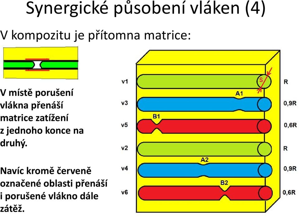 matrice zatížení z jednoho konce na druhý.