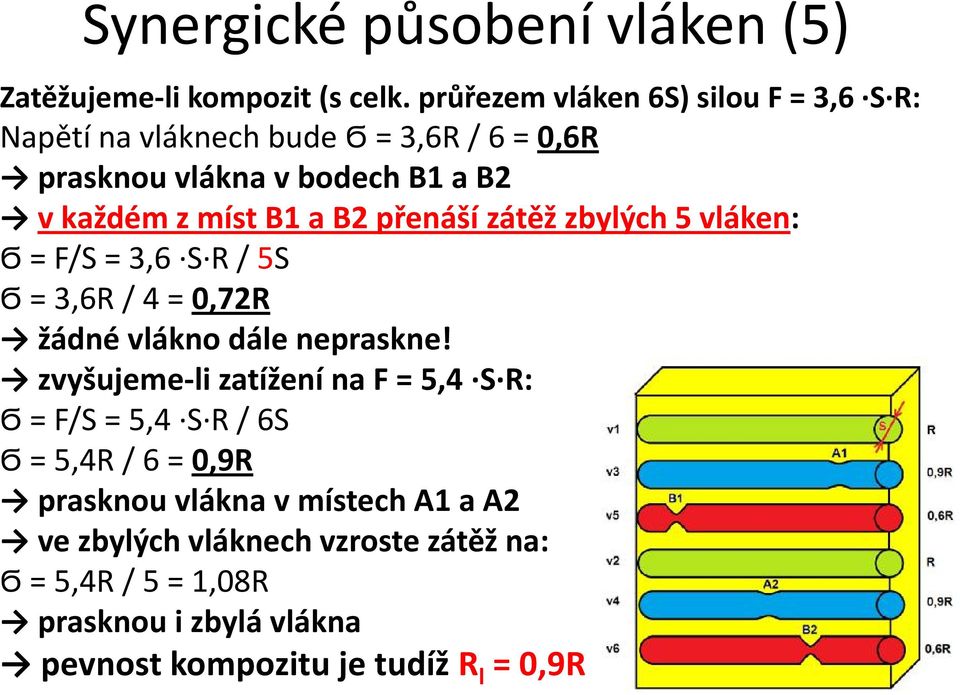 a B2 přenáší zátěž zbylých 5 vláken: Ϭ = F/S = 3,6 S R / 5S Ϭ = 3,6R / 4 = 0,72R žádné vlákno dále nepraskne!