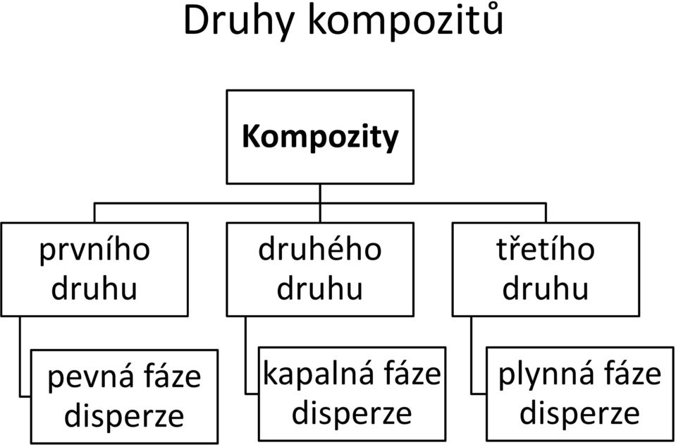 disperze druhého druhu kapalná