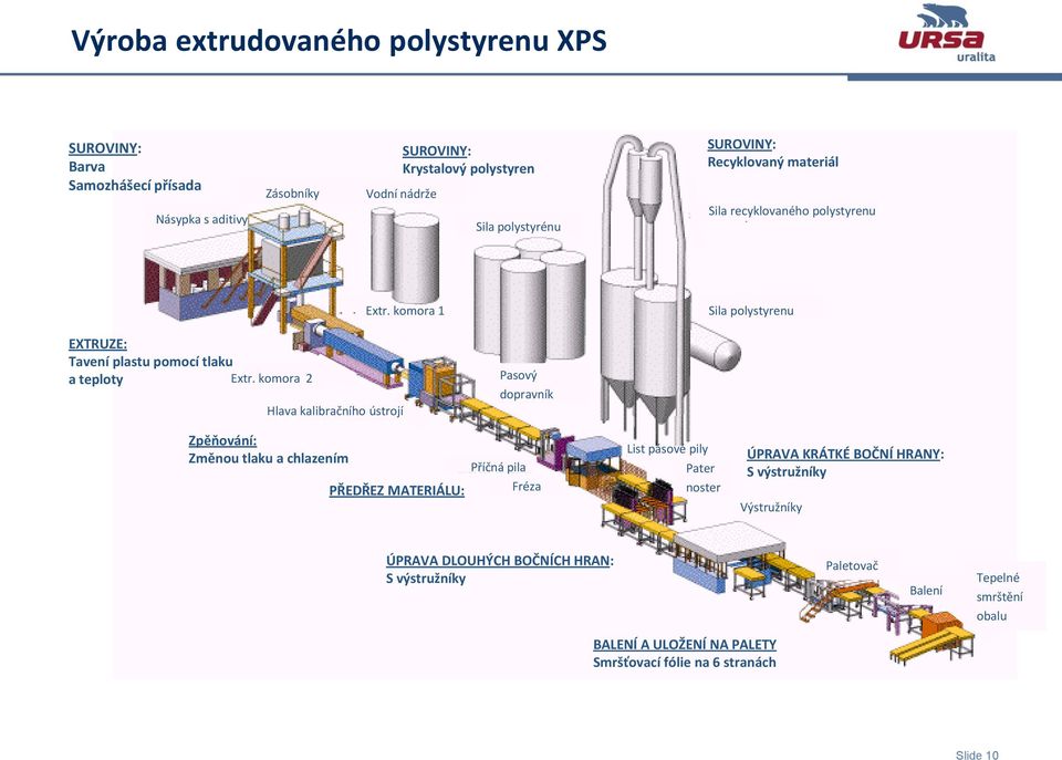 komora 2 Hlava kalibračního ústrojí Pasový dopravník Zpěňování: Změnou tlaku a chlazením PŘEDŘEZ MATERIÁLU: Příčná pila Fréza List pásové pily Pater noster ÚPRAVA