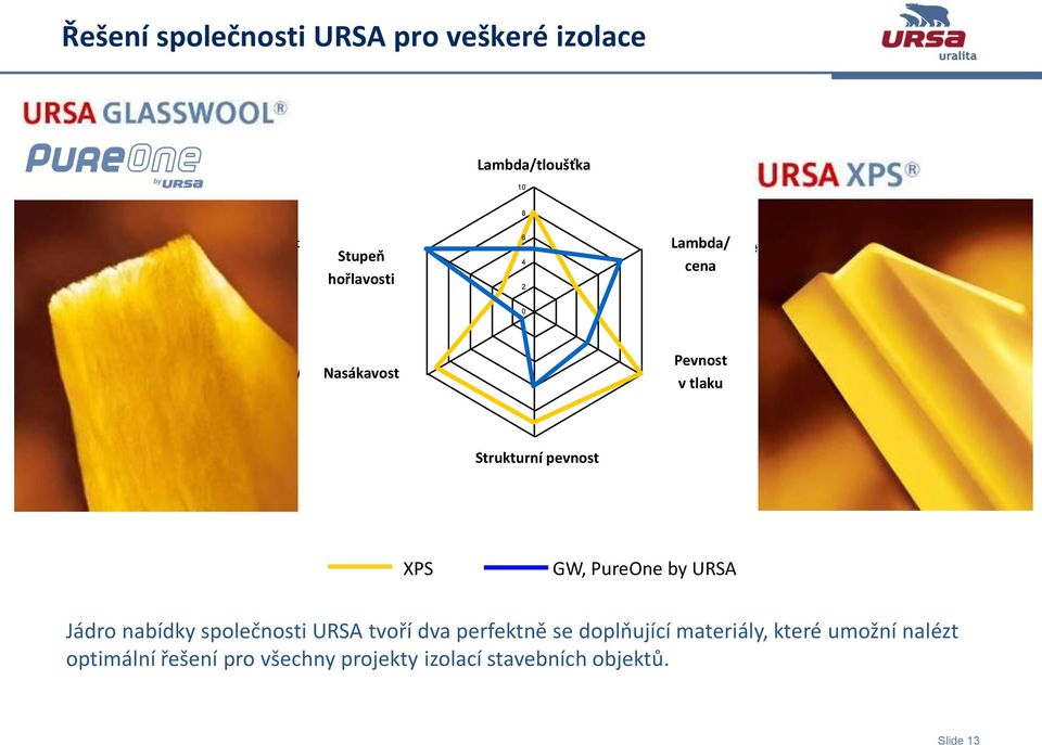 Strukturní Strength pevnost XPS XPS Mineral Wool GW, PureOne by URSA Jádro nabídky společnosti URSA tvoří dva