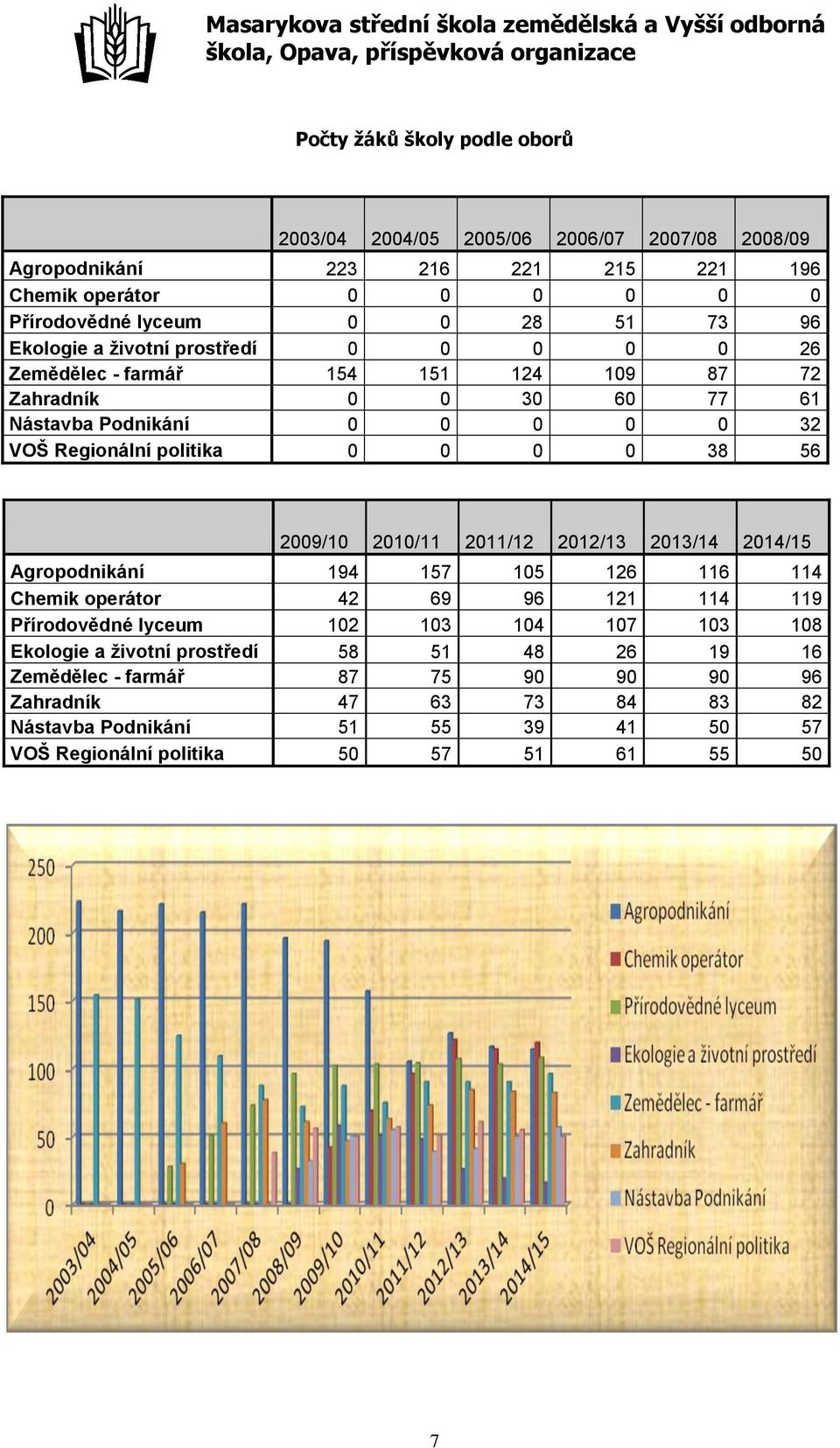 2009/10 2010/11 2011/12 2012/13 2013/14 2014/15 Agropodnikání 194 157 105 126 116 114 Chemik operátor 42 69 96 121 114 119 Přírodovědné lyceum 102 103 104 107 103 108 Ekologie a