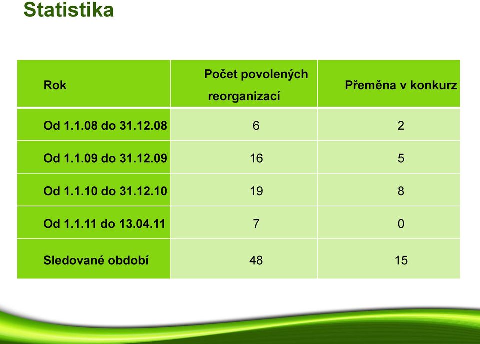 08 6 2 Od 1.1.09 do 31.12.09 16 5 Od 1.1.10 do 31.