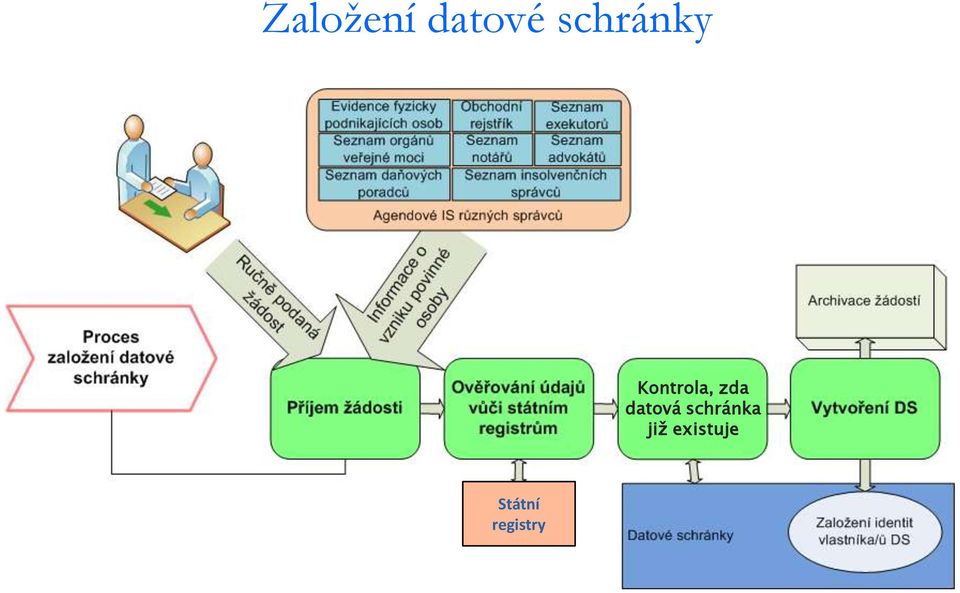 zda datová schránka